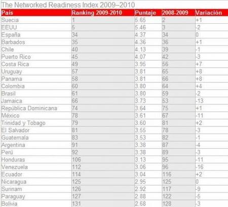 La lista de los países más tecnológicos no incluye España