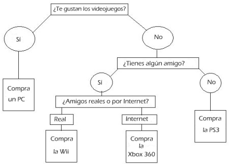 ¿Qué plataforma de juegos comprar?
