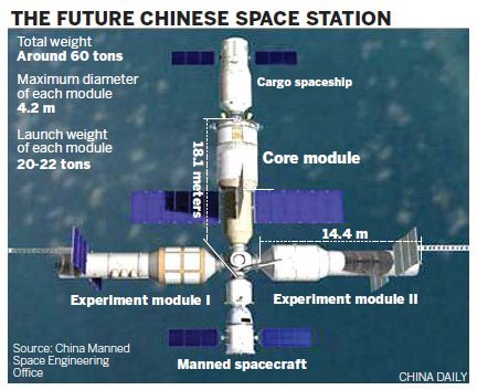 China anuncia planes para una estación espacial
