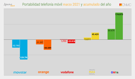 Portabilidad Telefonia Movil Marzo 2021 Y Acumulado Del Ano