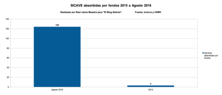 Sicavs Absorbidas Por Fondos