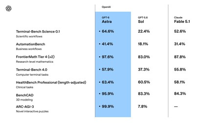 Benchmarks Astra