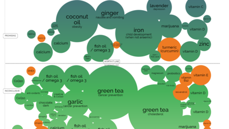 Qué complementos alimenticios funcionan de verdad y cuáles no, en un estupendo gráfico