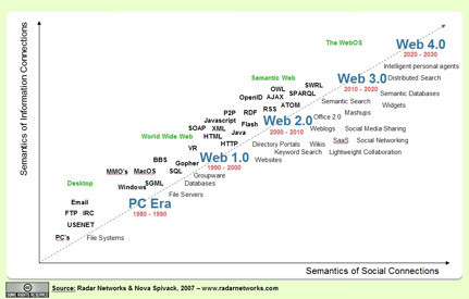 Mapa con la cronología de la Web