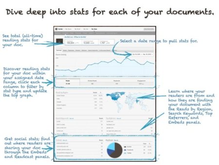 Estadísticas y analítica de tus documentos con Scribd Stats
