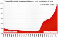 Evolución del crédito y morosidad siguen batiendo récords