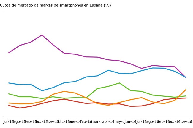 Cuota De Mercado De Marcas De Smartphones En Espana