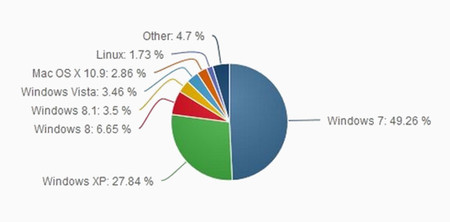 Windows 8 y 8.1 están en uno de cada diez ordenadores, XP cae al fin por debajo del 30%
