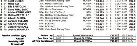 Moto3 Argentina 2022