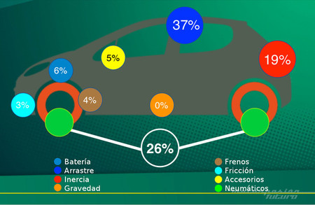 Repercusión de los neumáticos en la energía del vehículo