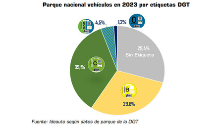 Etiquetas Medioamabientales Dgt Espana