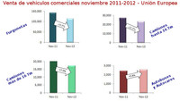 La venta de vehículos comerciales en Europa sufre una nueva caída en noviembre