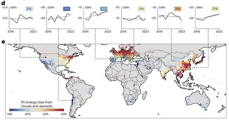 pérdida de producción de energía solar