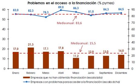 Disponible la encuesta sobre financiación a pymes de las Cámaras de Comercio