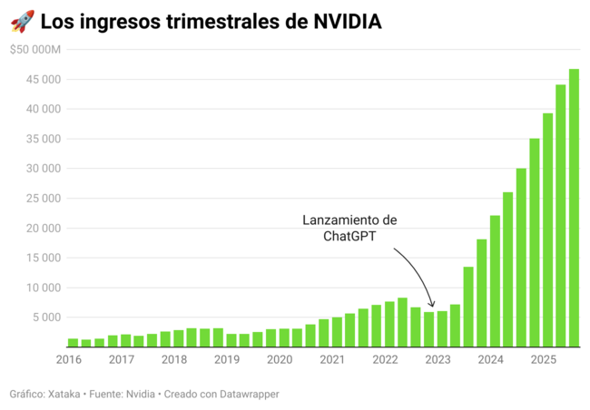NVIDIA se ha convertido en rehén de su propio éxito. Sus números récord ...