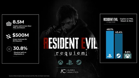 Resident Evil Requiem ha vuelto a hacer historia, pero la nueva película de Zach Cregger no ha sido la que ha empujado las ventas