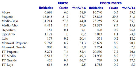 Ventas de coches España marzo 2015