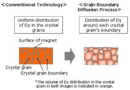 Proceso de difusión en el borde de grano