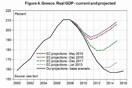 PIB_Grecia_Proyecciones_Troika_y_Real