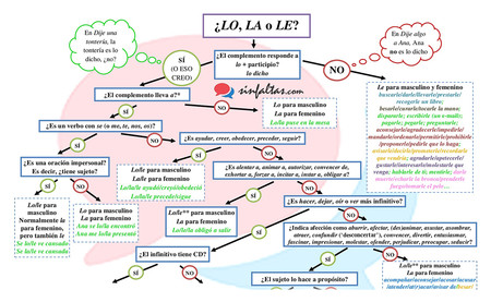 El gráfico que resuelve el misterio definitivo del idioma español: cuándo utilizar "lo", "la" y "le"