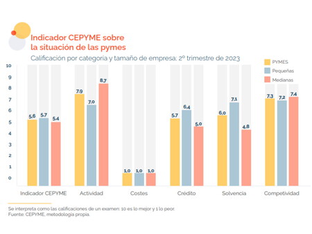 Indicador Cepyme Credito
