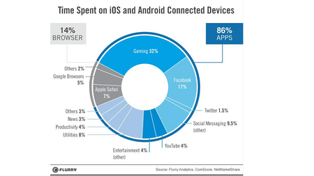 Aumenta la influencia de los smartphones en el consumo