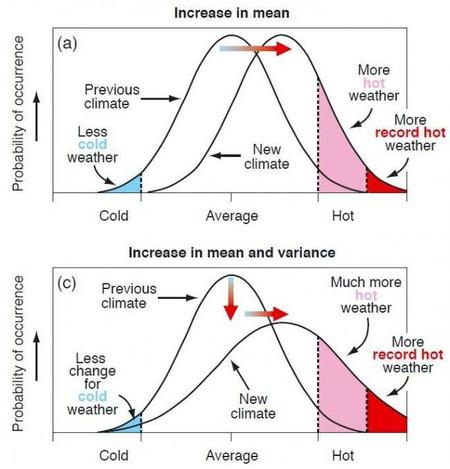 El impacto del cambio climático sobre la seguridad futura de la alimentación y el agua