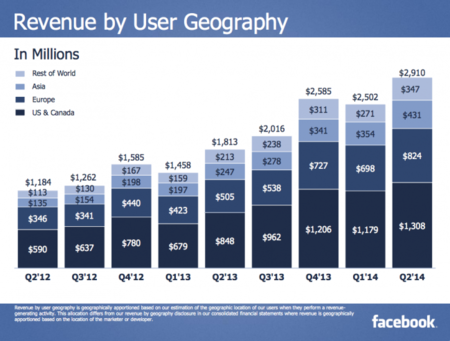 ¿Quién dijo que Facebook estaba acabado? Récord de ingresos en el segundo trimestre de 2014