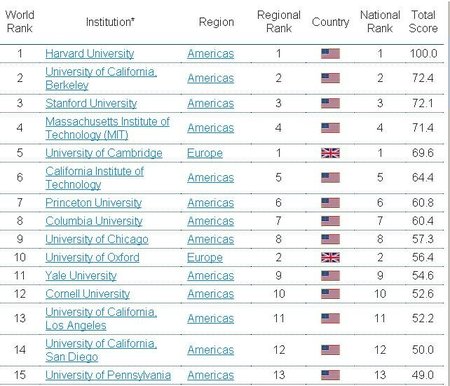 Las universidades españolas fracasan mundialmente