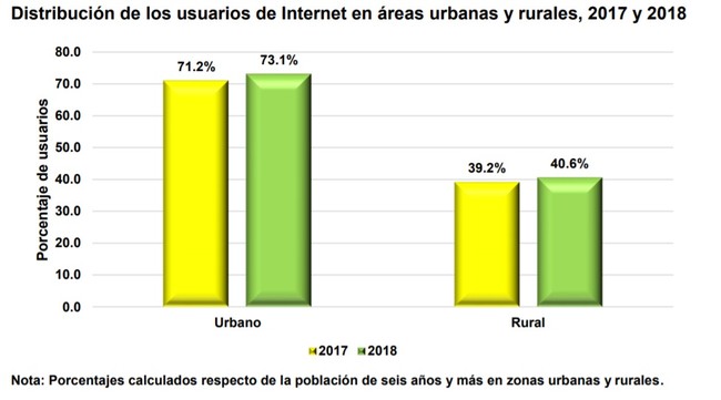 Uno de cada dos hogares en México no tiene internet y la mitad de