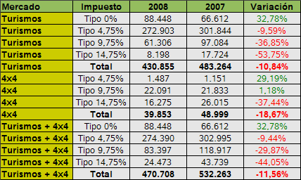 Ventas Enero-Abril 2008