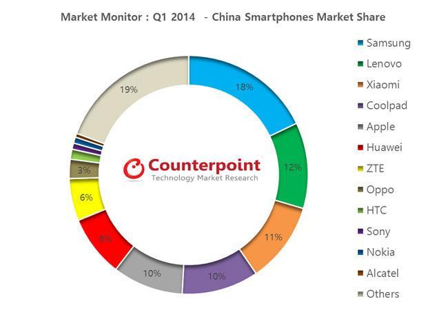 Cuota de Mercado en China