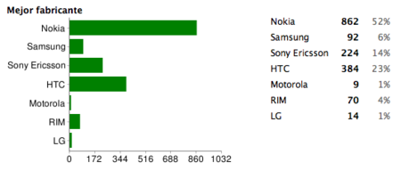 Mejor fabricante de 2008: Nokia