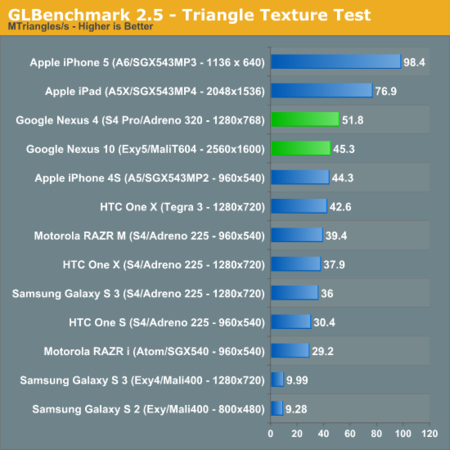 Benchmarks Nexus 10 & Nexus 4