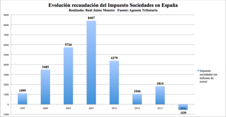 Evolucion De Recaudacion
