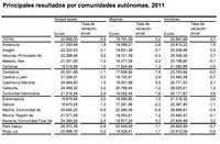 Tres datos curiosos y una reflexión sobre los salarios en España durante 2011 