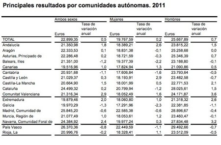 Tres datos curiosos y una reflexión sobre los salarios en España durante 2011
