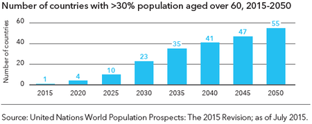Number Of Countries With Population Aged Over 60