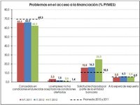 El acceso a la financiación de las pymes