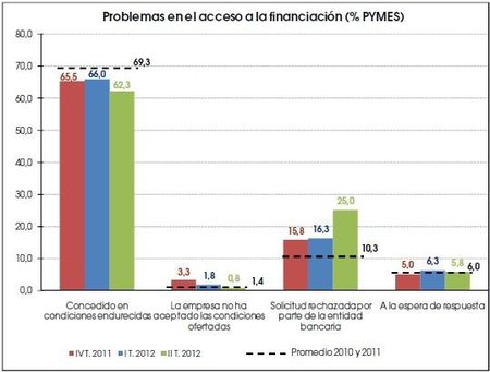 El acceso a la financiación de las pymes
