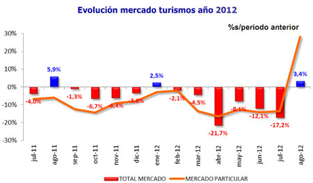 Matriculaciones de agosto: los particulares adelantan sus compras por la subida del IVA, pero la tendencia no varía