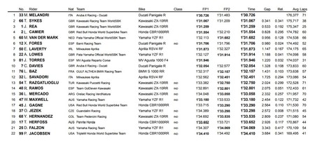 Test Phillip Island Dia 1 Wsbk 2018