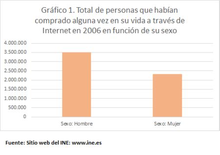 Compra Internet Hombres Mujeres 2006