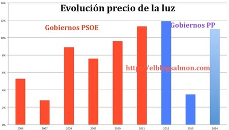 evol precio luz