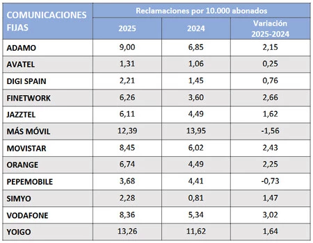 Reclamaciones Fijo 2025