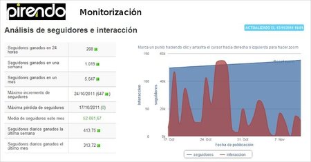 Pirendo, una herramienta para medir la influencia en los medios sociales de tu empresa