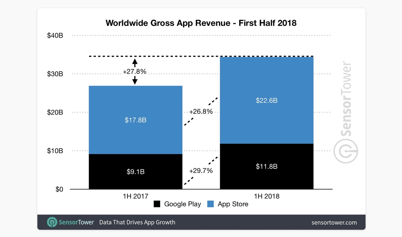 Los ingresos de la App Store prácticamente han doblado a los de Google ...