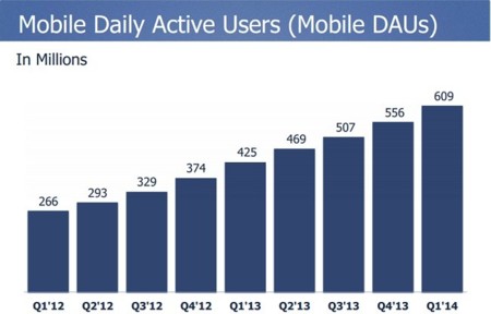 Facebook sigue con el buen ritmo de captación de usuarios móviles: 609 millones activos al día