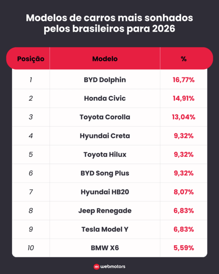Foto: Divulgação/Webmotors
