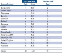 La competitividad de los países para 2009